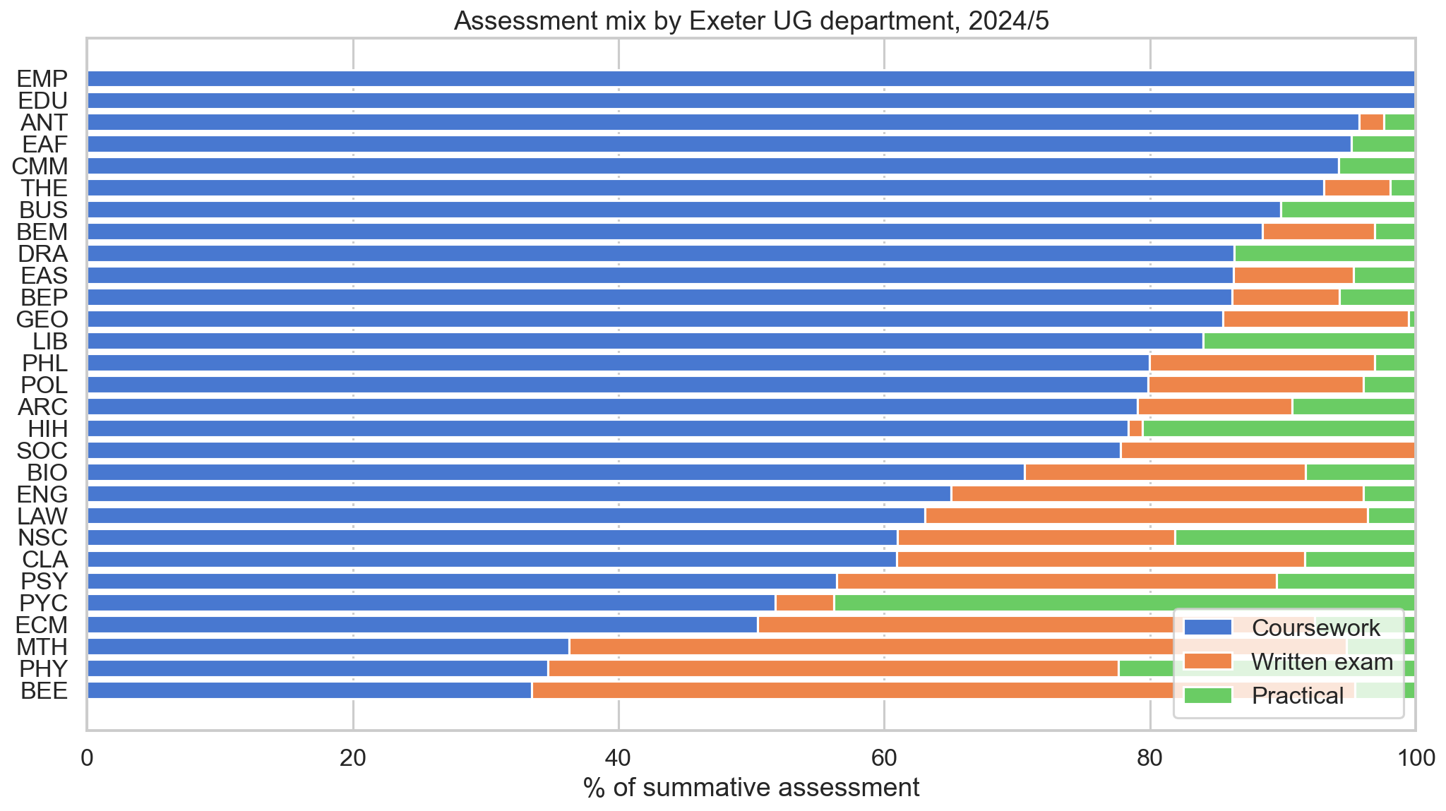 Stacked bar chart showing the assessment mix for every Exeter department in 2024/25, sorted from most coursework at the top to least coursework at the bottom. Industrial Experience, Education and Anthropology are essentially 100 percent coursework. Most of the chart sits in the 80 to 100 percent coursework band. At the bottom, Economics, Mathematics and Physics are the only departments where written exams account for more than half the mark. Engineering, Law, Natural Sciences and Classics sit in a mixed band where exams are 30 to 40 percent.