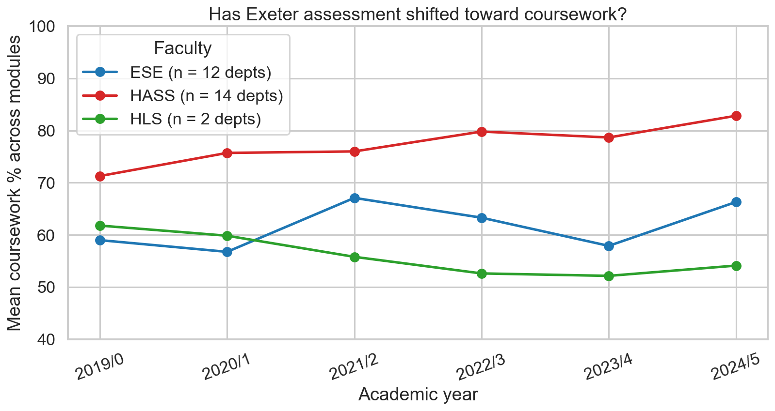 Line chart with three lines from 2019/20 to 2024/25 showing the average coursework percentage across modules in each Exeter faculty. The HASS line, in red, rises steadily from about 71 percent to 83 percent. The ESE line, in blue, jumps from 57 percent up to a peak of 67 percent in 2021/22, then falls back to 58 percent by 2023/24, and recovers to 66 percent in 2024/25. The HLS line, in green, falls from 62 percent to 54 percent across the period.