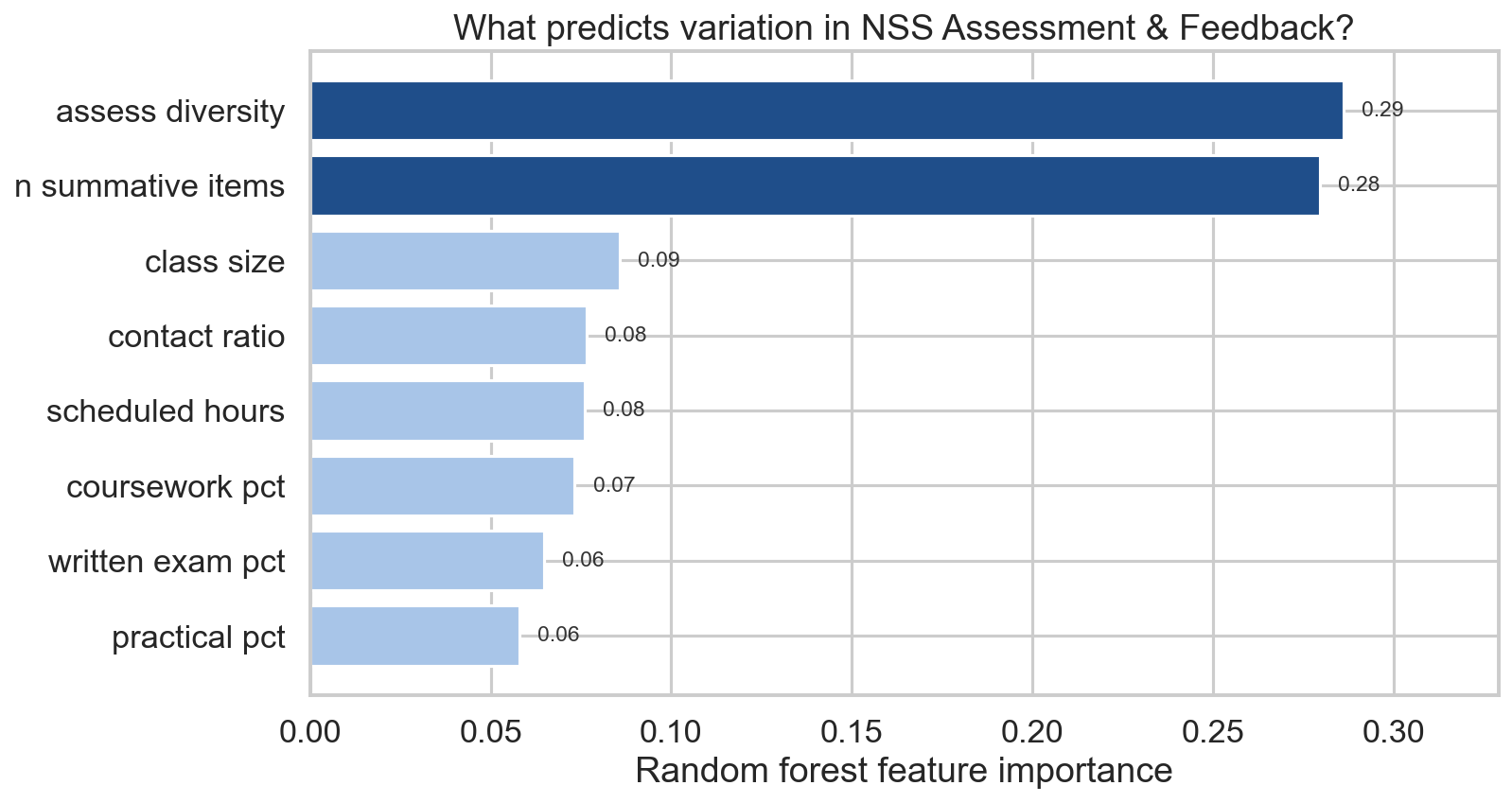 Horizontal bar chart of random forest feature importance scores. Assessment diversity is the most important feature at 0.29. Number of summative items is second at 0.28. Class size is third at 0.09. Contact ratio and scheduled hours are tied at 0.08. Coursework percentage is sixth at 0.07. Written exam percentage and practical percentage are tied at 0.06.