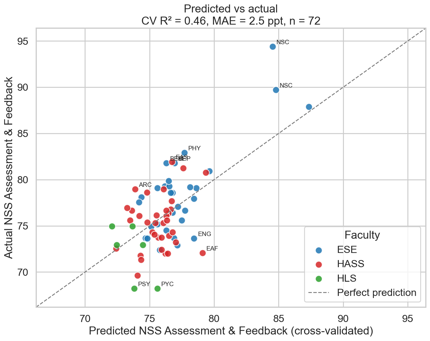 Scatter plot of predicted versus actual NSS Assessment and Feedback scores, with one dot per department per year. The dashed diagonal is perfect prediction. Most points cluster between 73 and 80 on both axes, near the line. Two NSC points sit far above the line, around 85 to 88 predicted but 90 to 95 actual. Psychology (PSY) and PYC sit below the line at predicted around 75 but actual around 68. Engineering (ENG) and East Asian Studies (EAF) also sit below the line. The cross-validated R squared is 0.46 with a mean absolute error of 2.5 percentage points, and 72 observations.